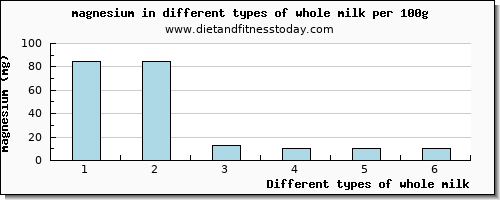 whole milk magnesium per 100g